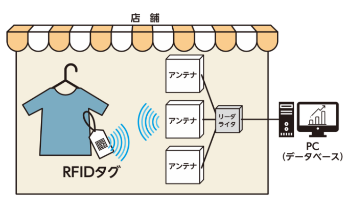 RFIDタグ読み取りの仕組み